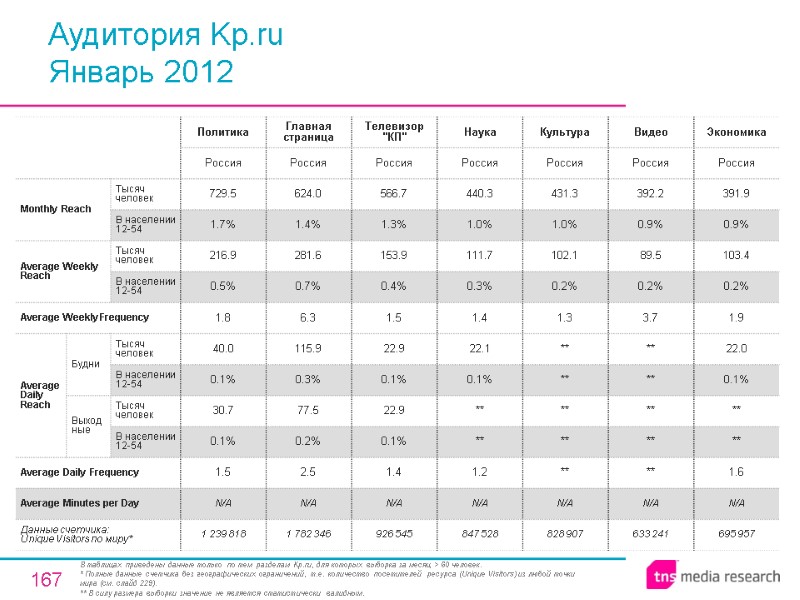 167 Аудитория Kp.ru  Январь 2012 В таблицах приведены данные только по тем разделам